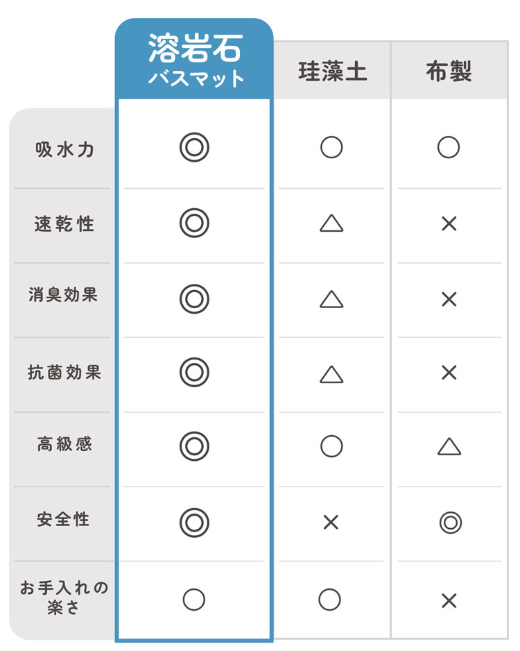 溶岩石 バスマット 吸水