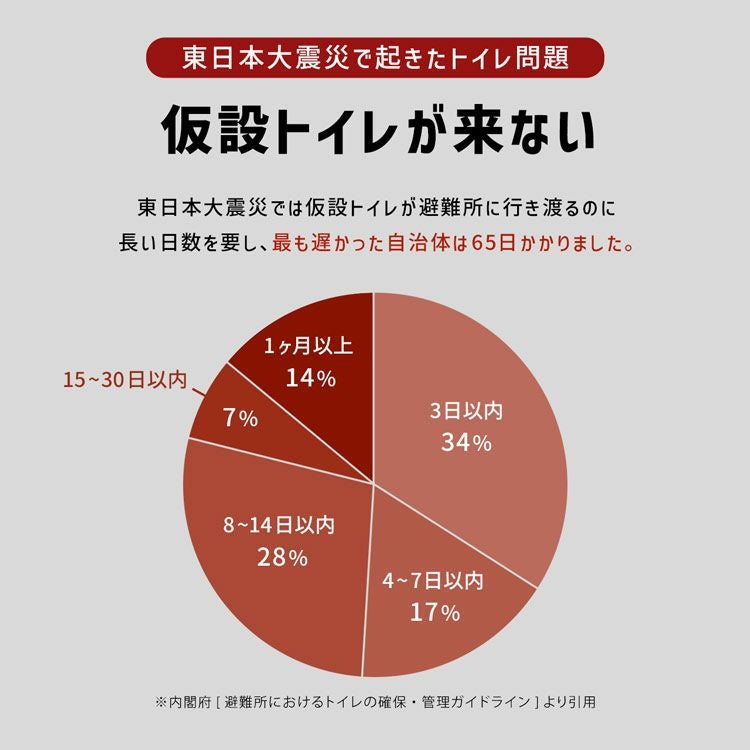 家族のもしもに備える非常用トイレ《トイレ備え隊》